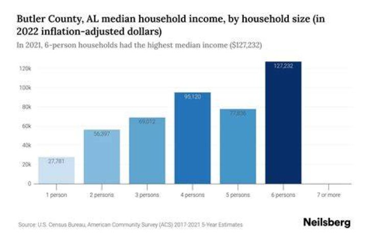 Butler, AL Median Household 2024 Update Neilsberg