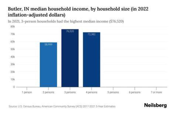 Butler, IN Median Household By Race 2023 Neilsberg