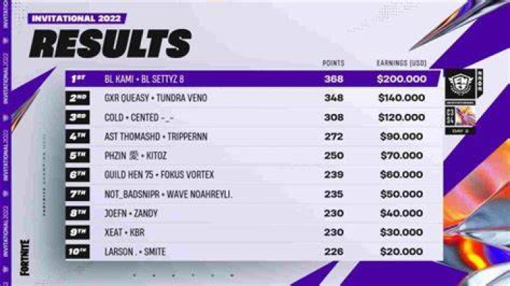 Fortnite FNCS Invitational 2022 List of every invited player so far