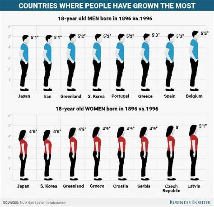 Human height changes over the last 100 years in different countries