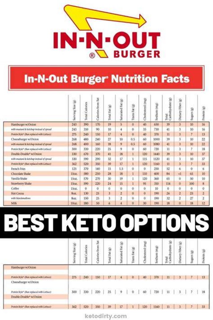 In N Out Keto Menu Order the Best 1 Low Carb Burgers
