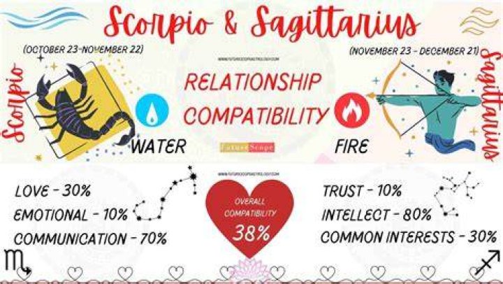 Sagittarius and Scorpio Compatibility astrology.TV