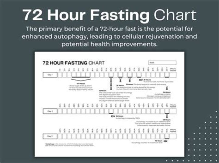 Understanding The Impact Of A 72 Hour Fast On Muscle Loss